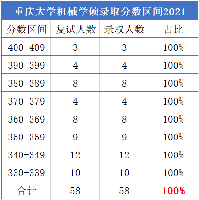 23考研院校對比：機(jī)械考研 重慶大學(xué)和南京航空航天大學(xué) 怎么選？