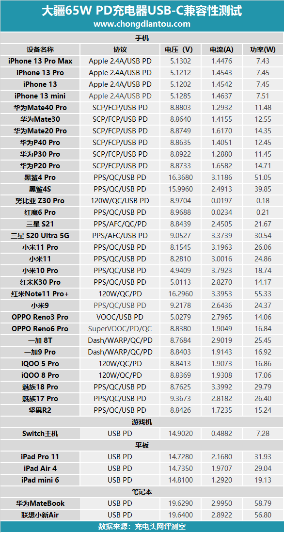 大疆無人機(jī)也能PD充電啦！附贈(zèng)的65W充電器上手評(píng)測(cè)