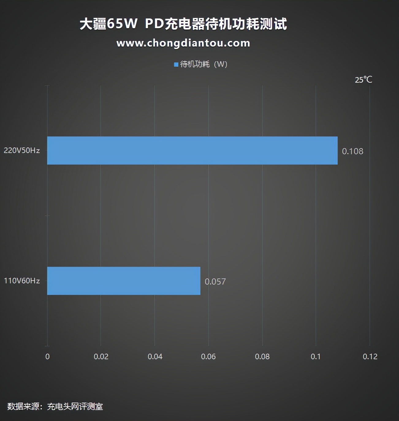 大疆無人機(jī)也能PD充電啦！附贈(zèng)的65W充電器上手評(píng)測(cè)