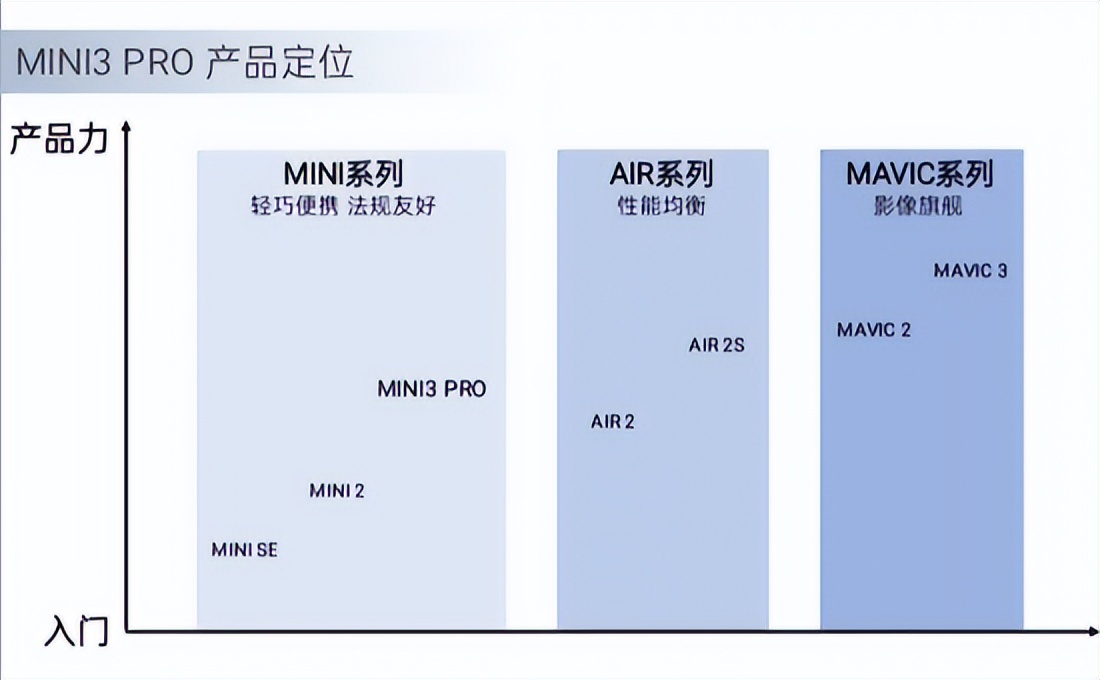 大疆mini3 pro適合哪些人買？