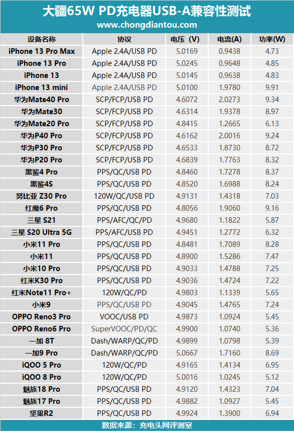 大疆無人機(jī)也能PD充電啦！附贈(zèng)的65W充電器上手評(píng)測(cè)