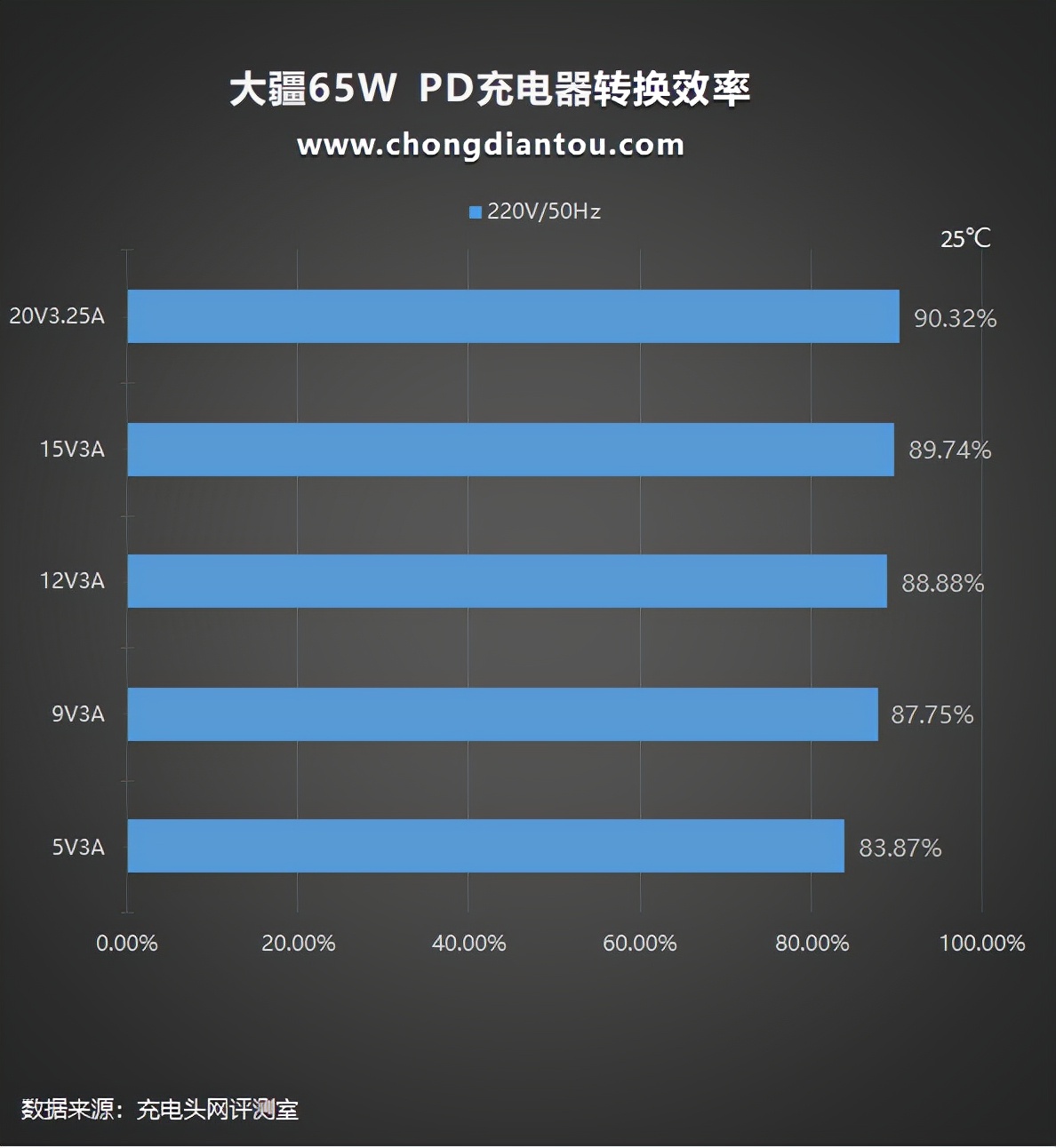 大疆無人機(jī)也能PD充電啦！附贈(zèng)的65W充電器上手評(píng)測(cè)