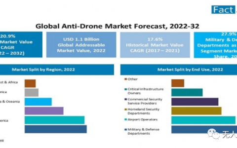 全球反無人機市場價值將達74億美元，反無人機設備預計將增長8.2倍