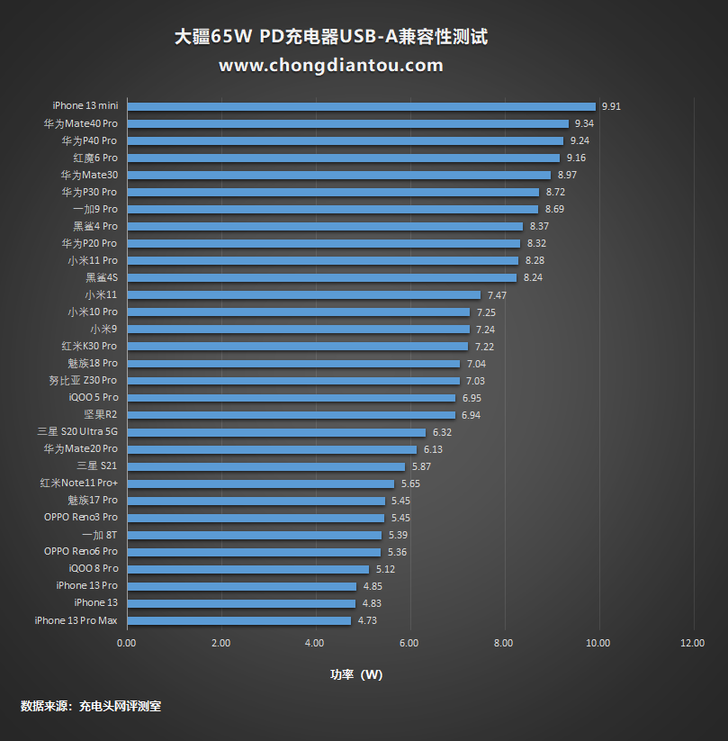 大疆無人機(jī)也能PD充電啦！附贈(zèng)的65W充電器上手評(píng)測(cè)