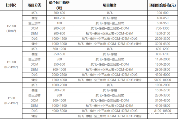 無(wú)人機(jī)航測(cè)收費(fèi)標(biāo)準(zhǔn) 1:500 1:1000(無(wú)人機(jī)航測(cè)報(bào)價(jià))