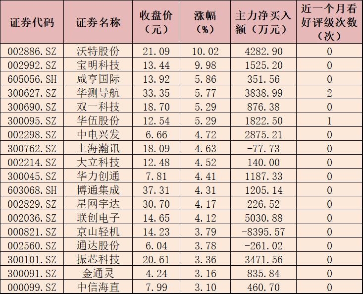 無人機(jī)板塊漲超1% 超3億元主力資金搶籌8只概念股