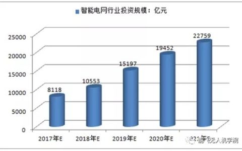 電力巡線無人機(jī)就業(yè)前景（無人機(jī)較吃香就業(yè)方向）