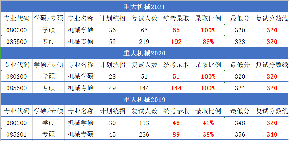 23考研院校對比：機(jī)械考研 重慶大學(xué)和南京航空航天大學(xué) 怎么選？