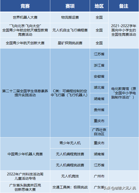 2022年中小學無人機賽事介紹