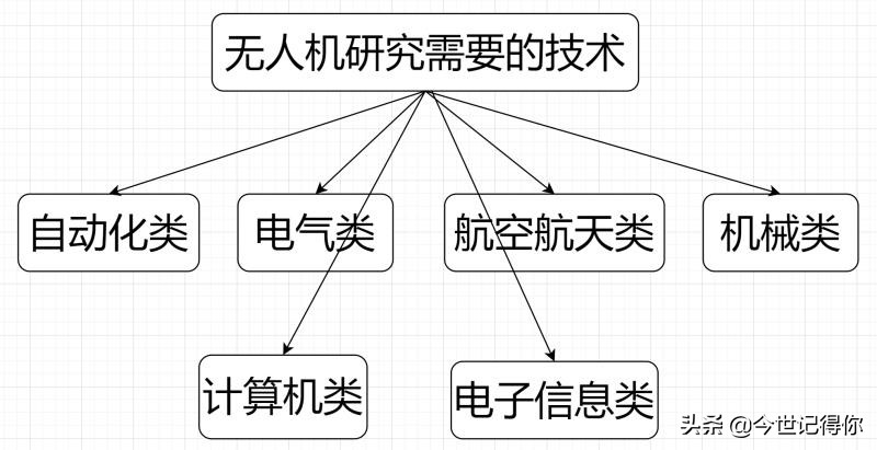 簡(jiǎn)述當(dāng)今研究無(wú)人機(jī)方向的優(yōu)勢(shì)，以及它們的種類