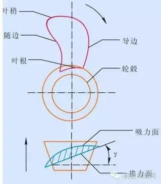 對螺旋槳你了解多少？