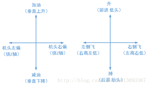 四旋翼無人機(jī)原理以及組裝過程