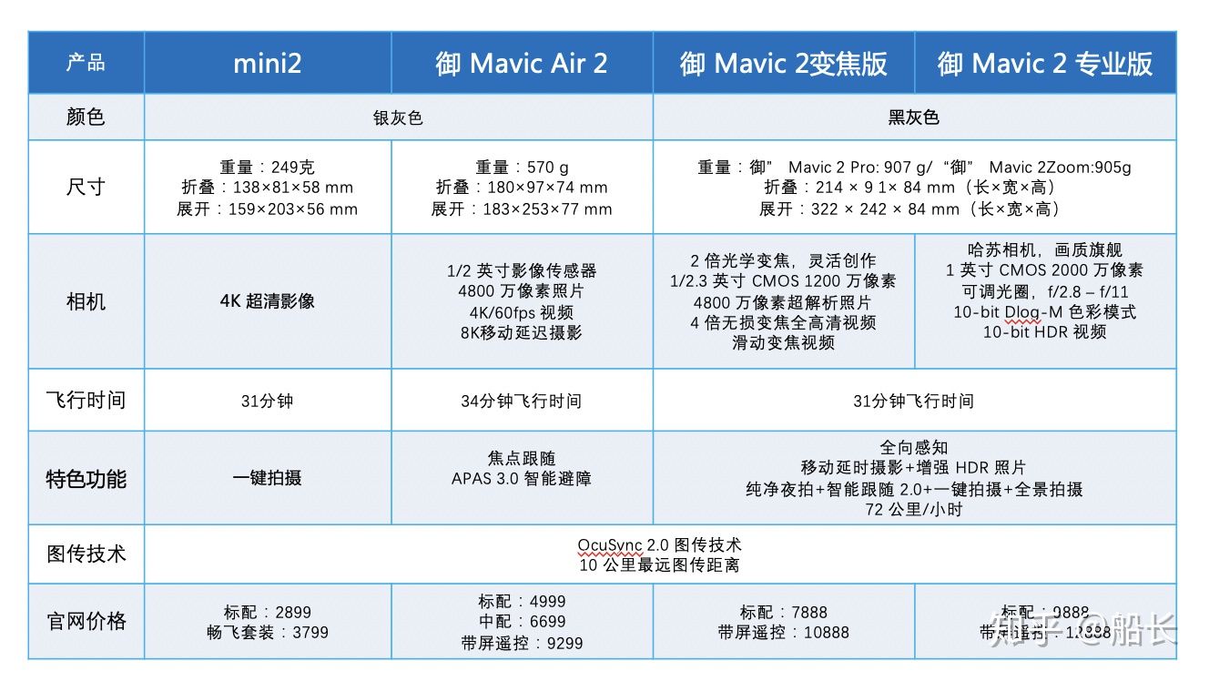 新手無人機(jī)怎么選呢？小白購買無人機(jī)避坑指南