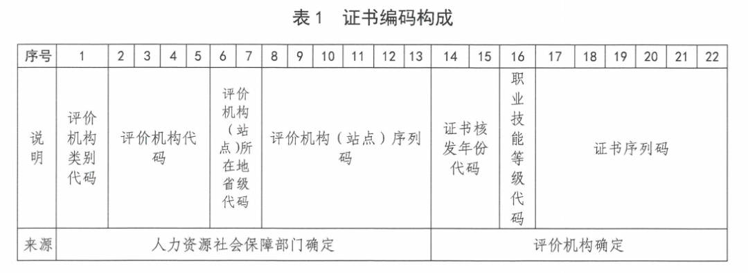 職業(yè)技能等級(jí)證書(shū)問(wèn)題大全（技能證書(shū)有哪些？怎么查？戳這里就知道了）