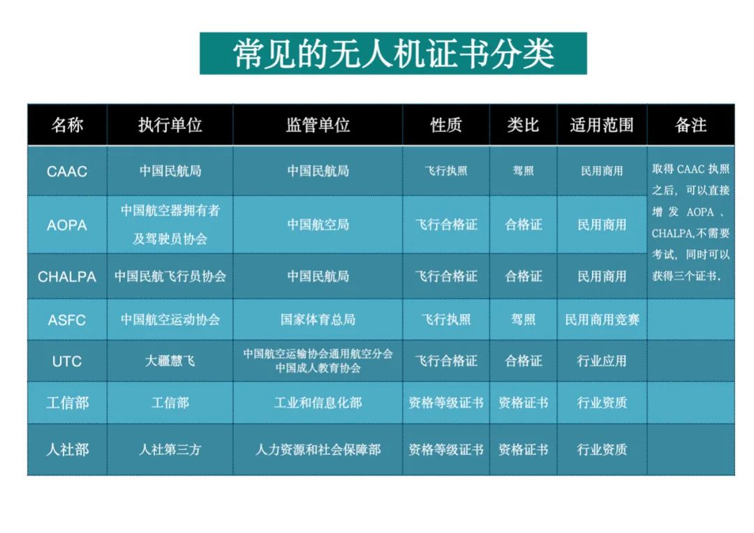 無(wú)人機(jī)常見(jiàn)的飛行執(zhí)照「無(wú)人機(jī)駕照」