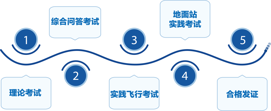 caac民航局無(wú)人機(jī)飛行執(zhí)照考核標(biāo)準(zhǔn)，詳細(xì)說(shuō)明