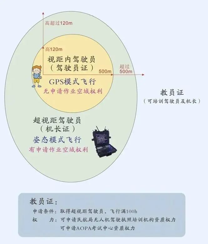 飛無人機也要駕駛證？空中未來帶你盤點無人機飛行員常見的5個證