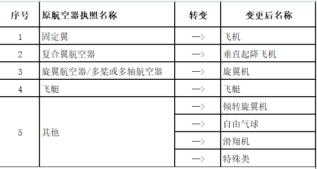 最新 | 無人機(jī)綜合管理平臺(tái)UOM執(zhí)照考試6月1日上線后，CAAC執(zhí)照如何查詢？