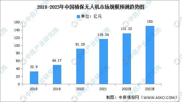 飛手必看！2023植保無人機(jī)發(fā)展趨勢(shì)，市場(chǎng)規(guī)模超百萬億！