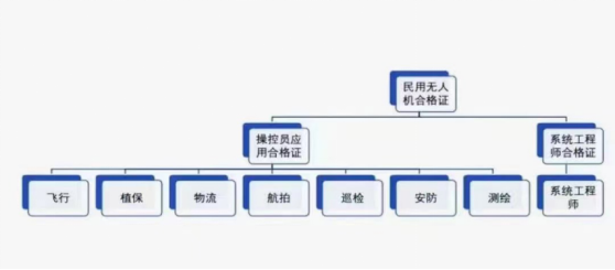 ALPA民用無人機操控員應用合格證培訓班,飛行、植保、巡檢、航拍、安防多個方向