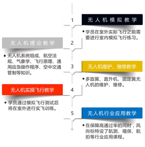 ALPA民用無人機操控員應用合格證培訓班,飛行、植保、巡檢、航拍、安防多個方向