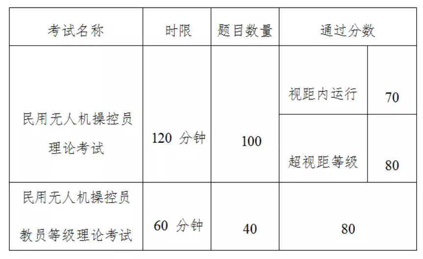 大盤點 | 民航AOPA無人機培訓考證常見Q&A，空中未來帶你飛