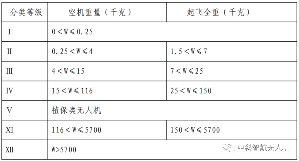 考取無(wú)人機(jī)執(zhí)照，分類等級(jí)是不是越高越好?