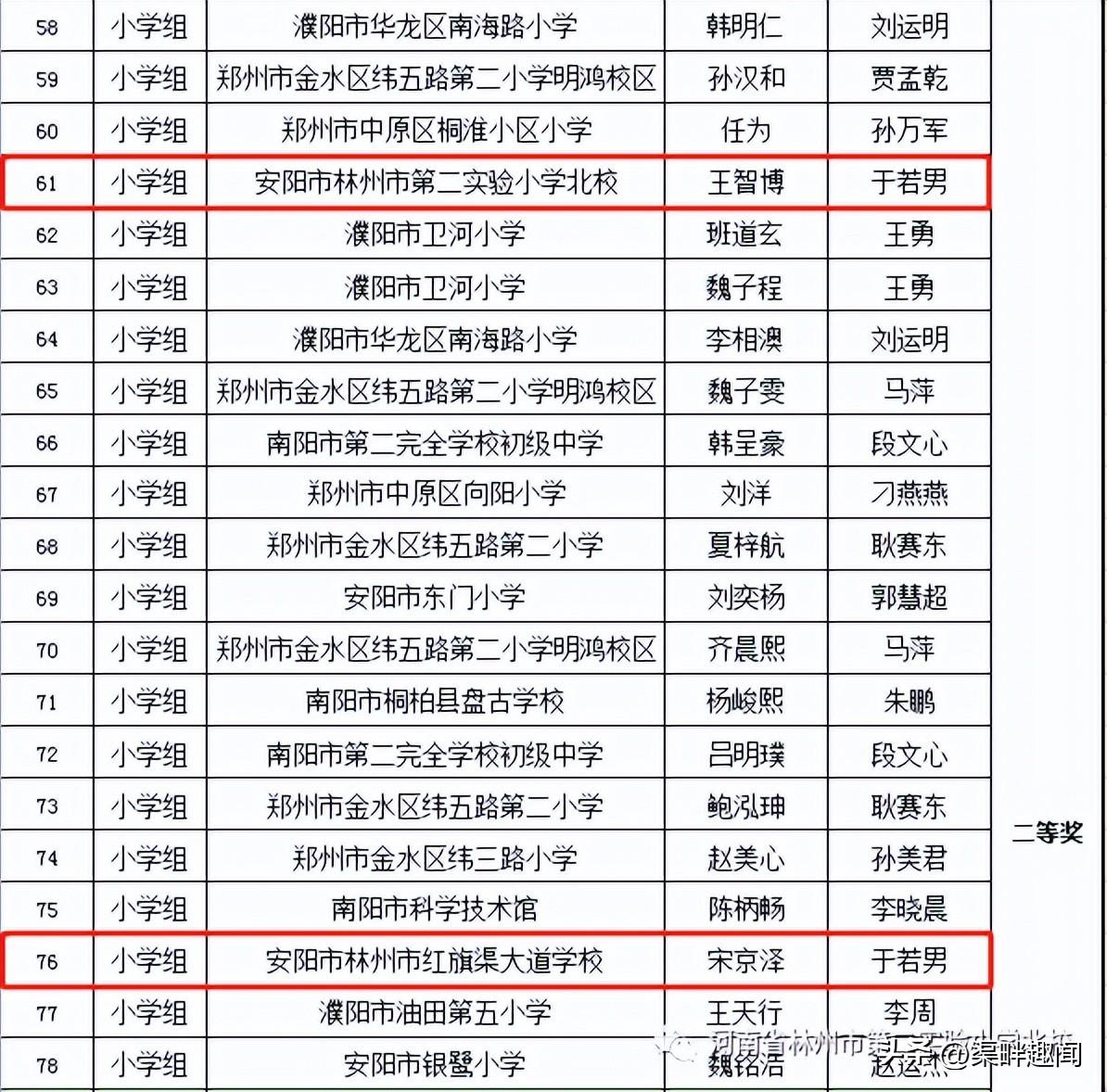 第七屆全國青少年無人機大賽河南省賽獲獎名單